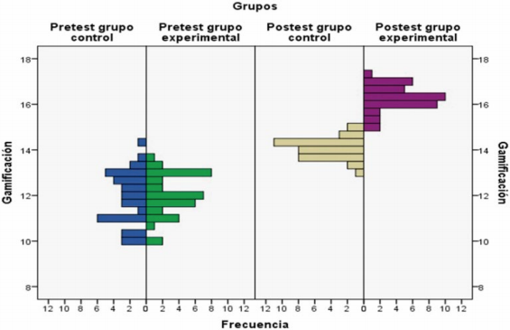 Gamificaci&oacute;n: resultados del pretest y postest de los grupos de control y experimental.