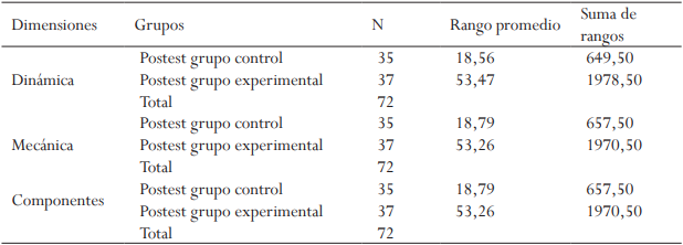 Rangos de las dimensiones de la variable gamificaci&oacute;n.