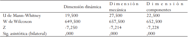 Estad&iacute;sticos de prueba de las dimensiones de la gamificaci&oacute;n.