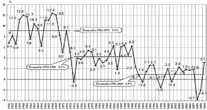  Tasa de crecimiento econ�mico, 1956�-2010