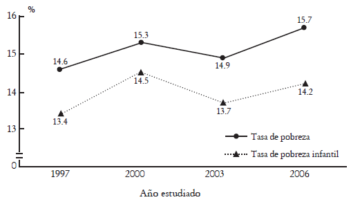 Din�mica de la tasa de pobreza relativa