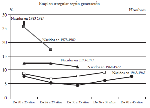  Estado del empleo irregular entre los j�venes (hombres)