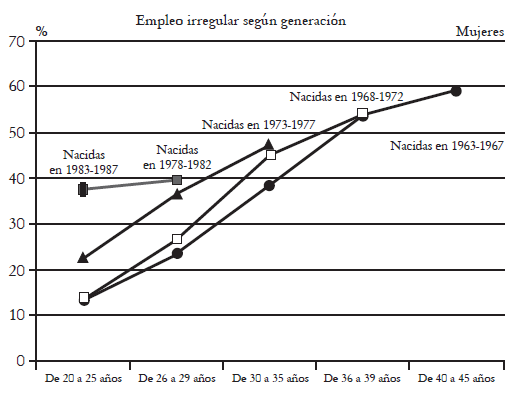 Estado del empleo irregular entre los j�venes (mujeres)