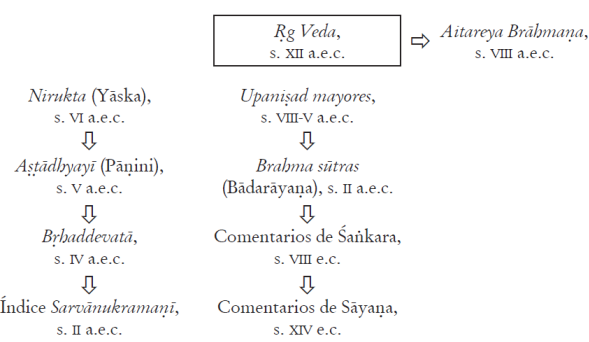 Mapa esquem&aacute;tico de los textos primarios empleados para la traducci&oacute;n, notas y citas