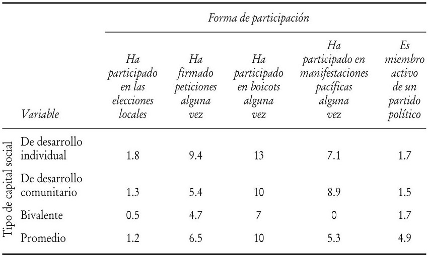 Porcentaje de personas asociadas a organizaciones del total de electores que participa pol&iacute;ticamente en China