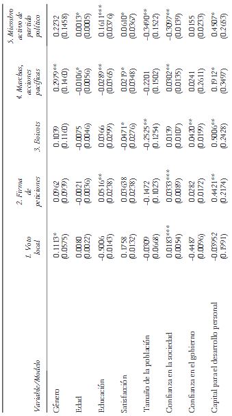 Modelos estimados para el caso de China