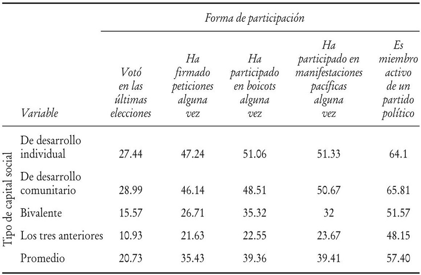 Porcentaje de asociados a organizaciones del total de electores que participa pol&iacute;ticamente en India