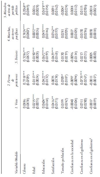 Modelos estimados para el caso de India