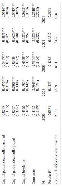 Modelos estimados para el caso de India