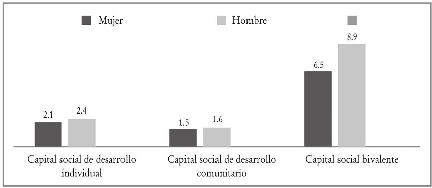 Capital social por g&eacute;nero en China