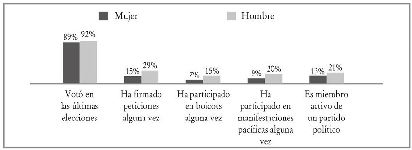 Porcentaje de hombres y mujeres que participan pol&iacute;ticamente