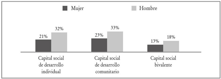 Capital social por g&eacute;nero