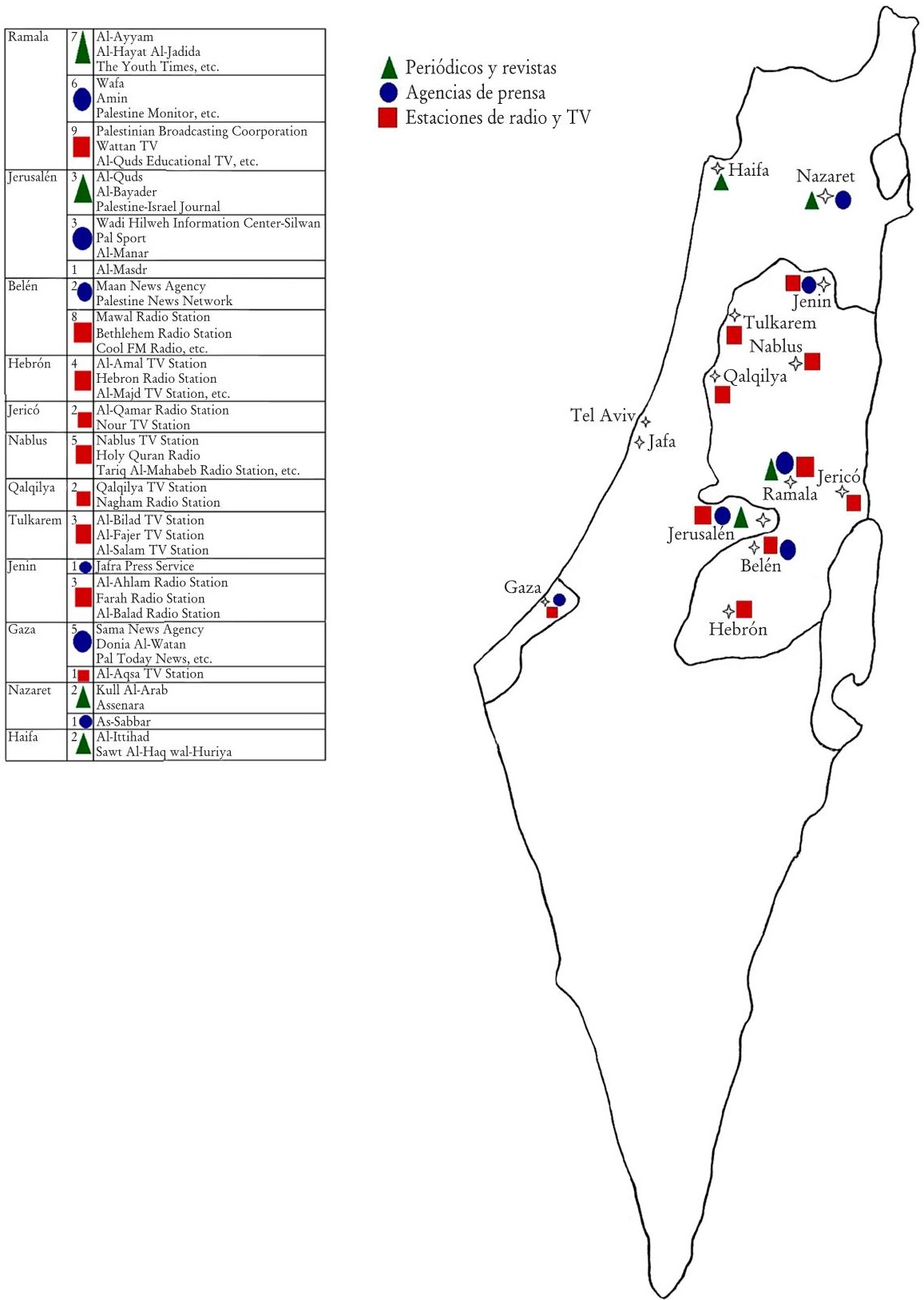Distribución de los medios de comunicación palestinos