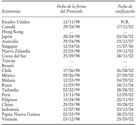 Econom&iacute;as de Asia Pac&iacute;fico en el Protocolo de Kioto