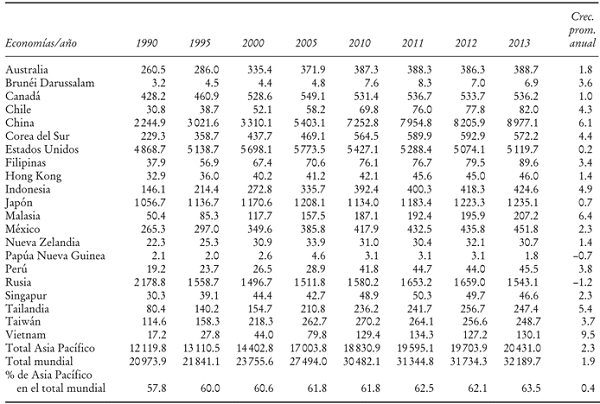 Emisiones de di&oacute;xido de carbono de las econom&iacute;as de Asia Pac&iacute;fico, millones de toneladas: 1990-2013