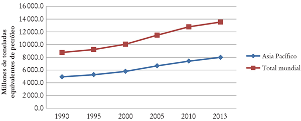 Suministro total de energ&iacute;a primaria: 1990-2013