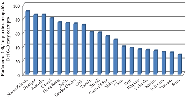 &Iacute;ndice de corrupci&oacute;n en algunas econom&iacute;as de Asia Pac&iacute;fico: 2013