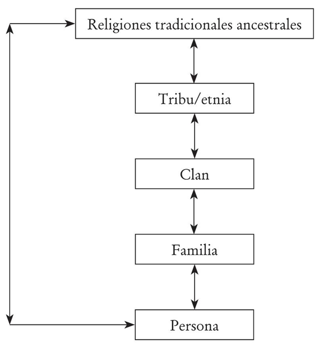 Estructura social original de &Aacute;frica negra tradicional