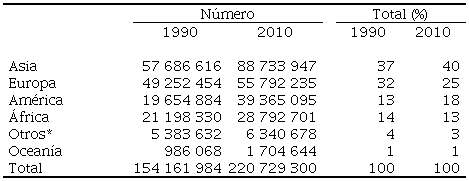 Emigrantes internacionales por continente de origen