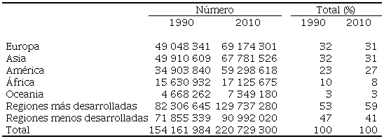 Inmigrantes internacionales por continente de destino
