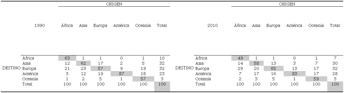 Migrantes según origen y destino (%)