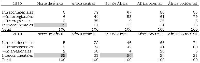 Emigrantes internacionales de las regiones de África (%)