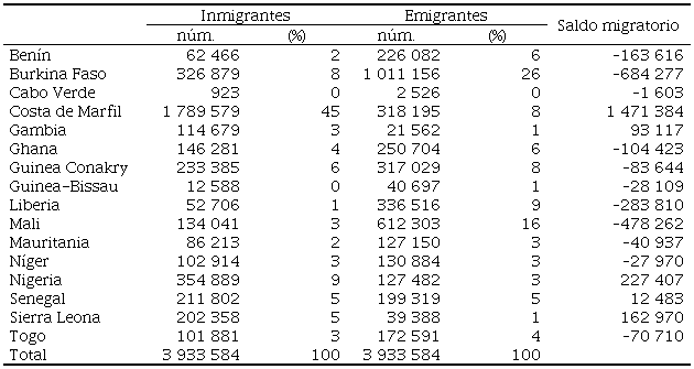 Inmigrantes y emigrantes intrarregionales, 1990