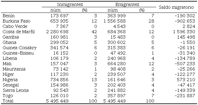 Inmigrantes y emigrantes intrarregionales, 2010