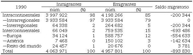 Inmigrantes y emigrantes de África occidental, 1990