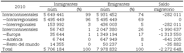 Inmigrantes y emigrantes de África occidental, 2010