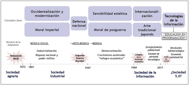 S&iacute;ntesis de conceptos clave en la historia de la educaci&oacute;n musical escolar en Jap&oacute;n. Elaboraci&oacute;n propia. 