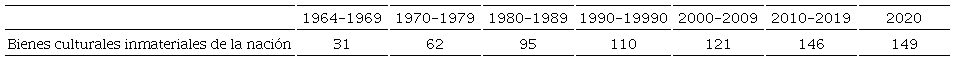 Bienes culturales inmateriales de la naci&oacute;n por a&ntilde;o