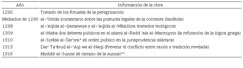 Principales obras de Ibn Taymiya