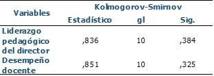 Tabla N.° 1 Prueba de normalidad Kolmogorov-Smirnov