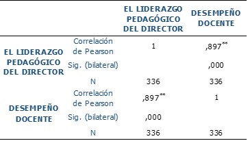 Tabla N.° 2 Matriz de correlación entre el liderazgo pedagógico del director y el desempeño docente.