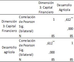 Tabla N.&deg;7: Prueba de la hip&oacute;tesis espec&iacute;fica 3