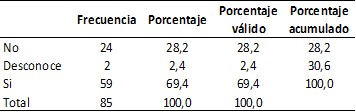 Tabla N.&deg;4: Acceso al servicio de salud
