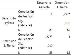 Tabla N.&deg;5: Prueba de la hip&oacute;tesis espec&iacute;fica 1