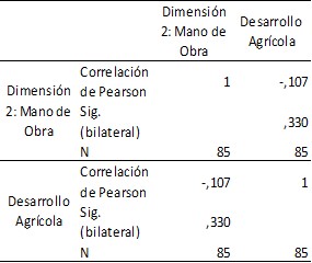 Tabla N.&deg;6: Prueba de la hip&oacute;tesis espec&iacute;fica 2