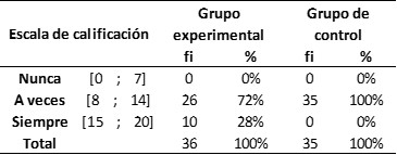 Tabla N.&ordm; 01: Resultados generales de la posprueba de los grupos experimental y de control respecto a los h&aacute;bitos de vida saludable