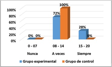 Figura N.&ordm; 01: Resultados generales de la posprueba de los grupos experimental y de control respecto a los h&aacute;bitos de vida saludable