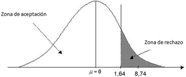 a) Gr&aacute;fico y toma de decisiones