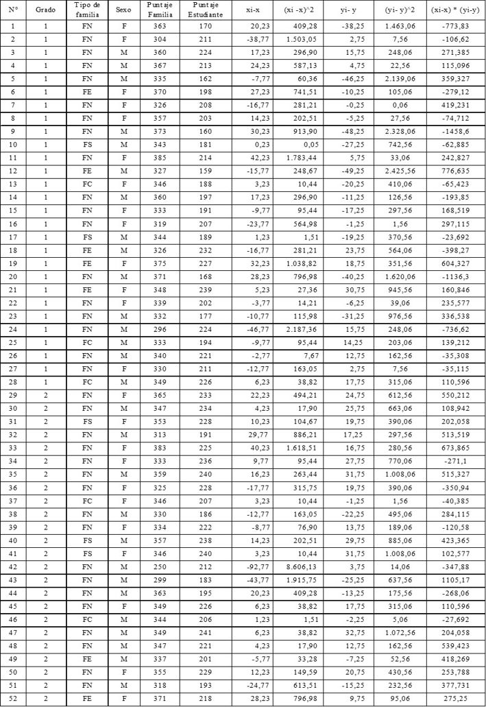 Tabla N° 1: Relación entre dinámica familiar y desarrollo psicosocial