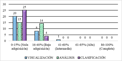 Figura 1. Grados de adquisición del nivel de razonamiento del pretest