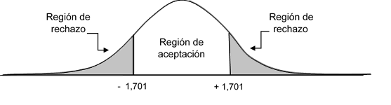 Figura 3. Regiones de aceptación y rechazo para la prueba “t de student” para los grados de adquisición del nivel de razonamiento geométrico global en el pretest y postest