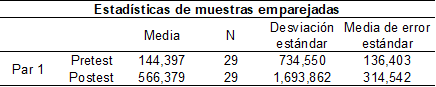 Tabla 5. Estadísticas del pretest y postest