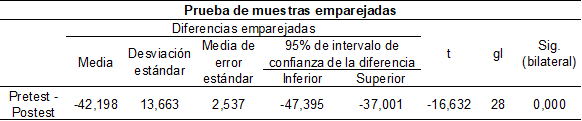 Tabla 6. Resultados de prueba “t de student” para el pretest y postest