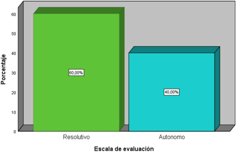 Resultado de  la evaluacin del docente del modelo de utilidad