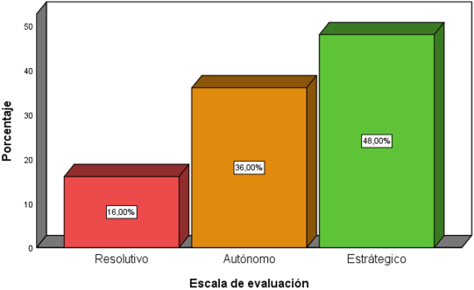 Resultado de la Autoevaluacin de los estudiantes de modelo de utilidad