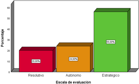 Resultados de la coevaluacin de estudiantes del modelo de utilidad
